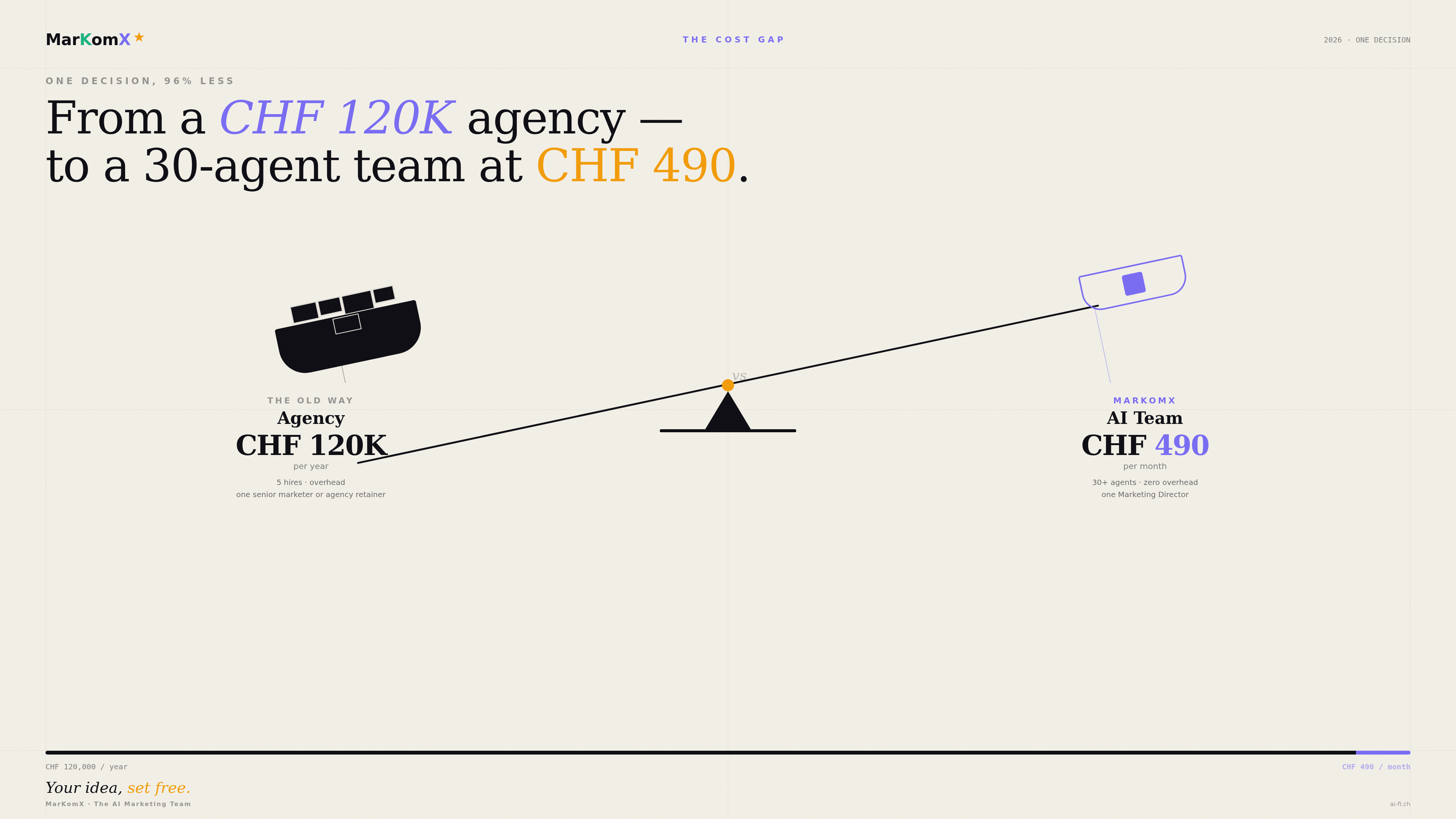 From a CHF 120K/year agency to a 30-agent AI team at CHF 490/mo — visual comparison