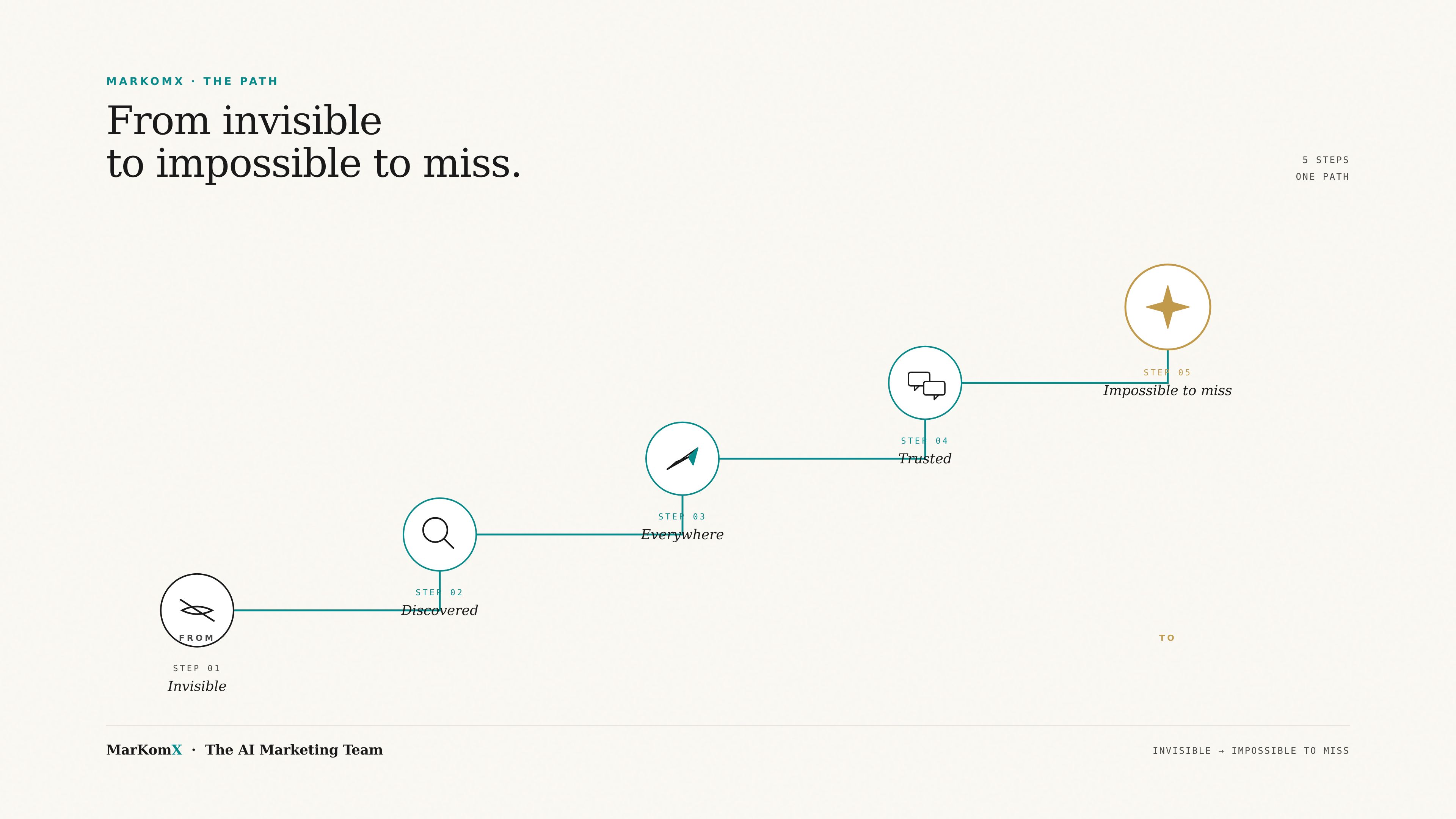 Your 5-step path from invisible to impossible to miss — visual roadmap