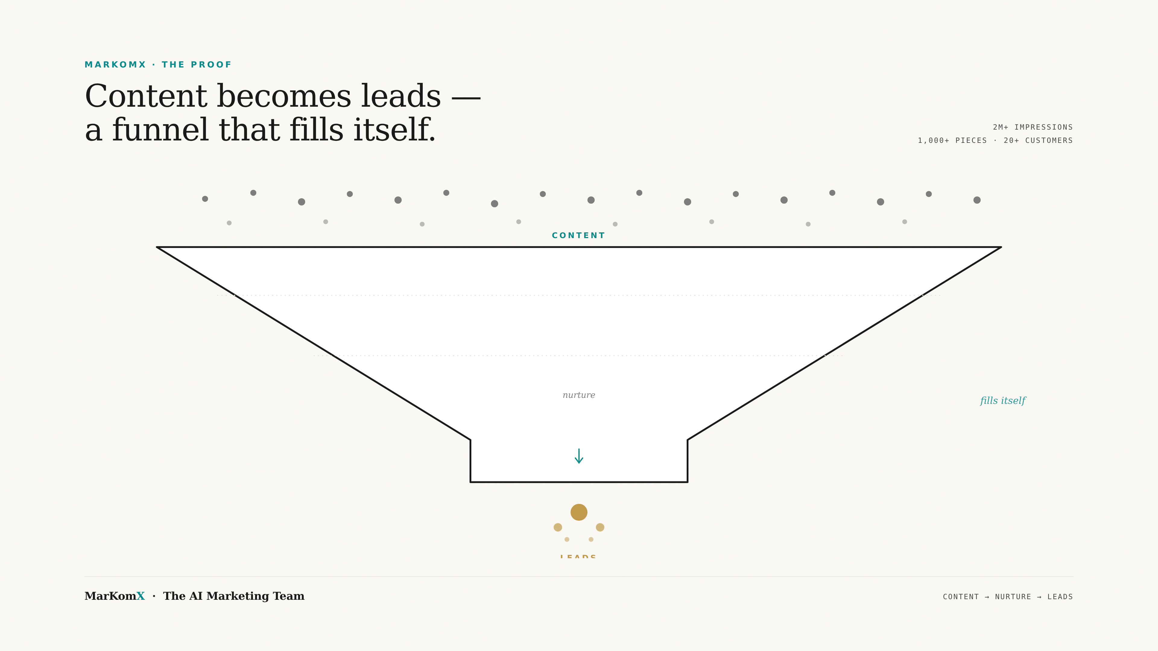 How MarKomX content becomes leads — visual funnel diagram